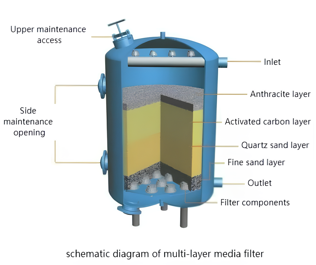 Schematic diagram of multi-layer media filter