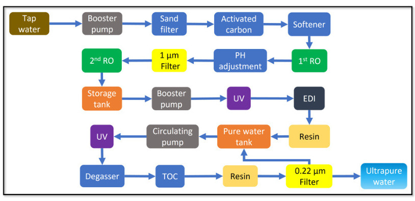 Ultrapure water system process flow