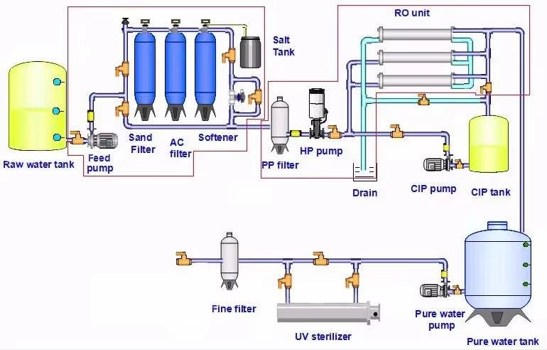 Reverse osmosis equipment process flow chart