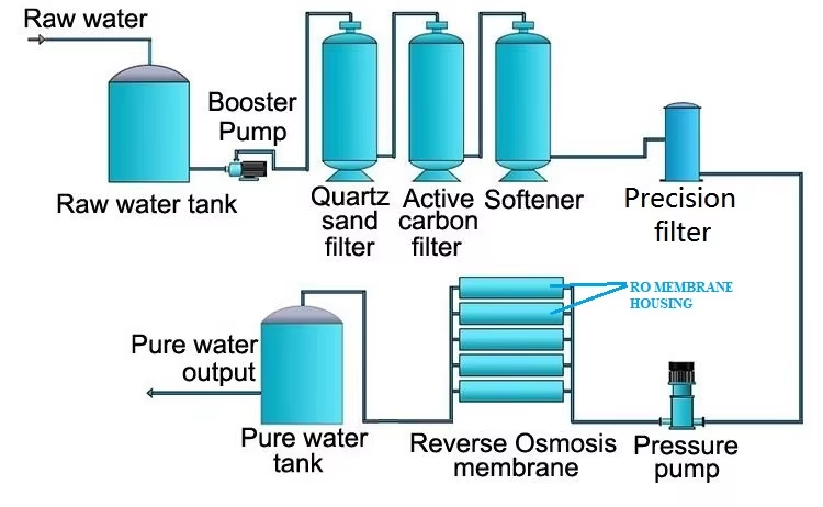 Large RO machine equipment workflow diagram