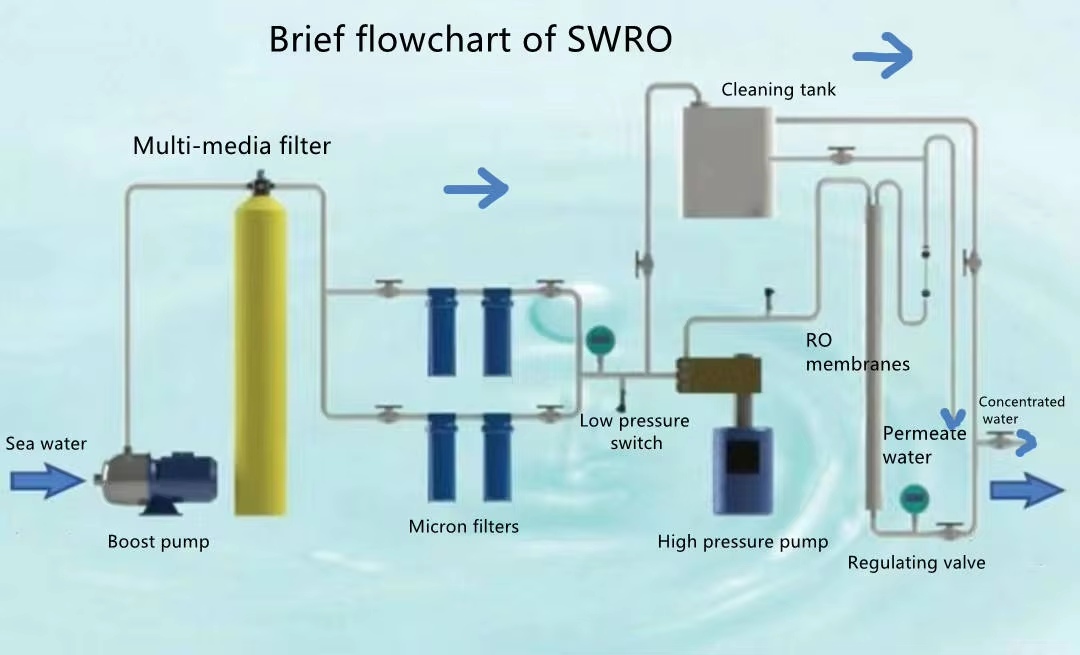 Desalination plant flow chart