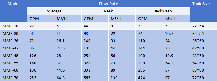 Media filter parameter diagram